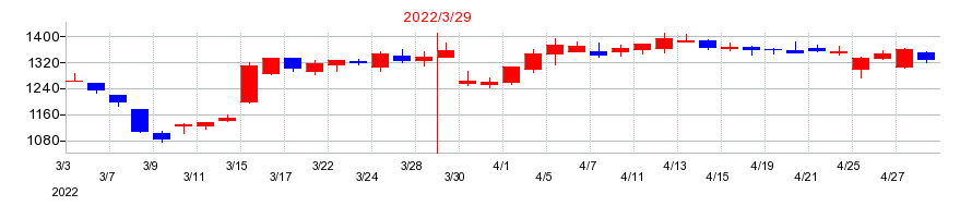 2022年のＮＥＷ　ＡＲＴ　ＨＯＬＤＩＮＧＳの配当落ち日前後の株価チャート