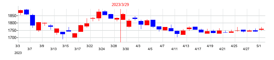 2023年のＮＥＷ　ＡＲＴ　ＨＯＬＤＩＮＧＳの配当落ち日前後の株価チャート