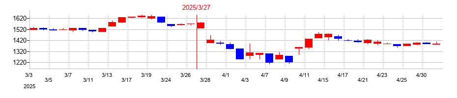 2025年のＮＥＷ　ＡＲＴ　ＨＯＬＤＩＮＧＳの配当落ち日前後の株価チャート