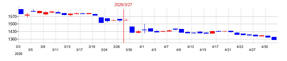 2026年のＮＥＷ　ＡＲＴ　ＨＯＬＤＩＮＧＳの配当落ち日前後の株価チャート