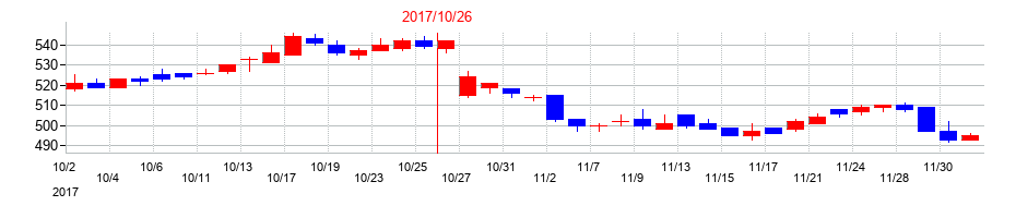 2017年のトップカルチャーの配当落ち日前後の株価チャート
