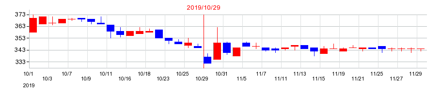 2019年のトップカルチャーの配当落ち日前後の株価チャート