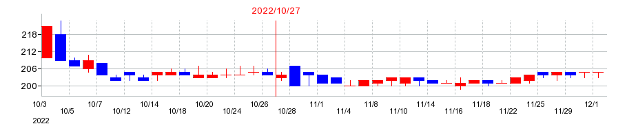 2022年のトップカルチャーの配当落ち日前後の株価チャート