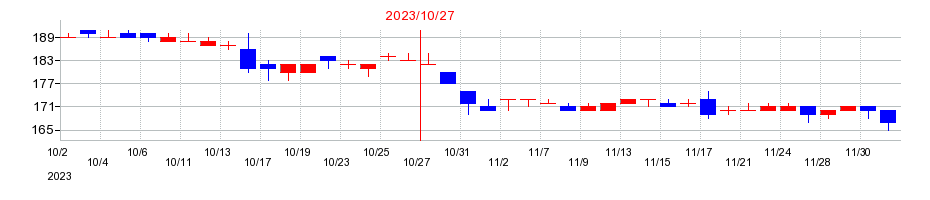 2023年のトップカルチャーの配当落ち日前後の株価チャート