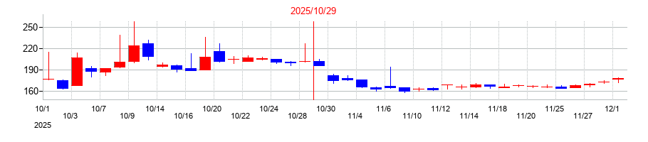 2025年のトップカルチャーの配当落ち日前後の株価チャート