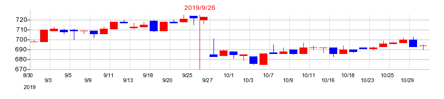 2019年のダイイチの配当落ち日前後の株価チャート