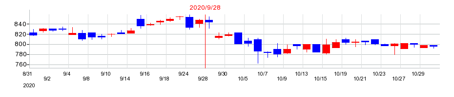 2020年のダイイチの配当落ち日前後の株価チャート
