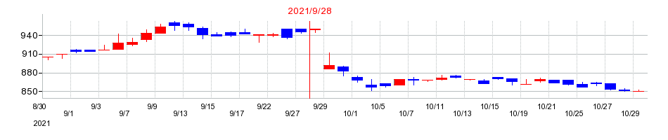 2021年のダイイチの配当落ち日前後の株価チャート