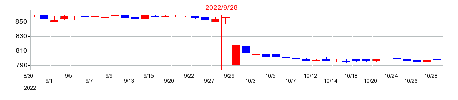 2022年のダイイチの配当落ち日前後の株価チャート