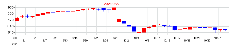 2023年のダイイチの配当落ち日前後の株価チャート