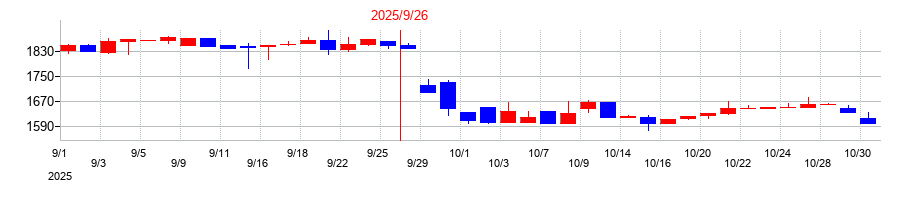 2025年のダイイチの配当落ち日前後の株価チャート