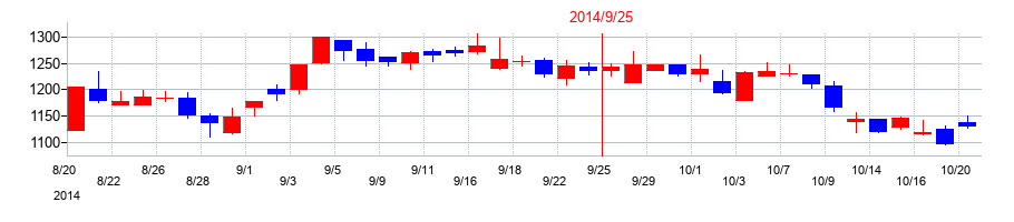 2014年のPLANTの配当落ち日前後の株価チャート