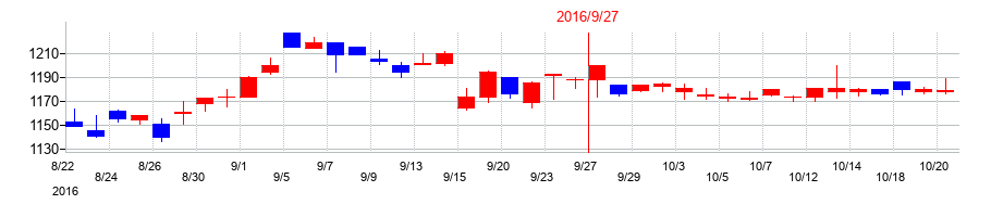 2016年のPLANTの配当落ち日前後の株価チャート