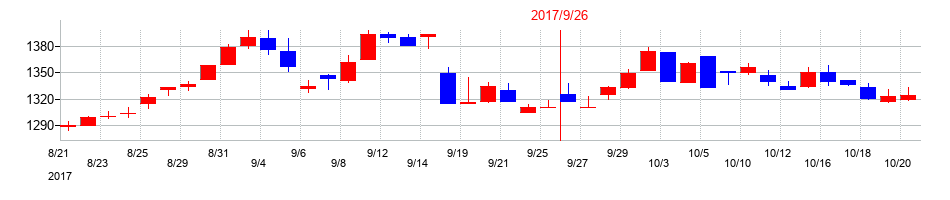 2017年のPLANTの配当落ち日前後の株価チャート