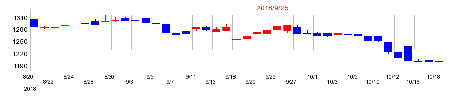 2018年のPLANTの配当落ち日前後の株価チャート