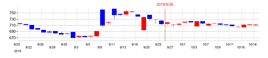 2019年のPLANTの配当落ち日前後の株価チャート