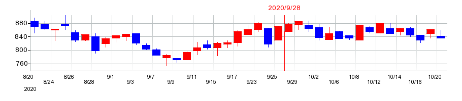 2020年のPLANTの配当落ち日前後の株価チャート