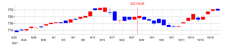 2021年のPLANTの配当落ち日前後の株価チャート