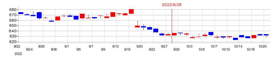 2022年のPLANTの配当落ち日前後の株価チャート