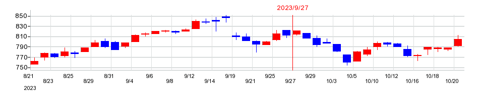 2023年のPLANTの配当落ち日前後の株価チャート
