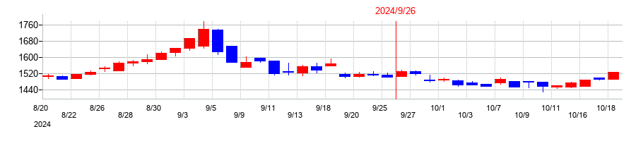 2024年のPLANTの配当落ち日前後の株価チャート