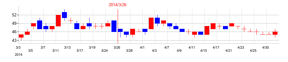 2014年の音通の配当落ち日前後の株価チャート