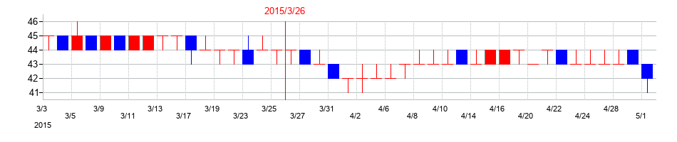 2015年の音通の配当落ち日前後の株価チャート