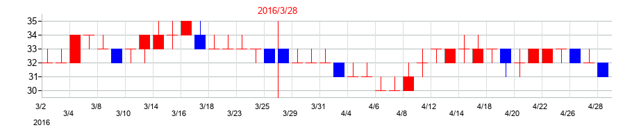 2016年の音通の配当落ち日前後の株価チャート