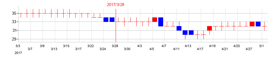 2017年の音通の配当落ち日前後の株価チャート