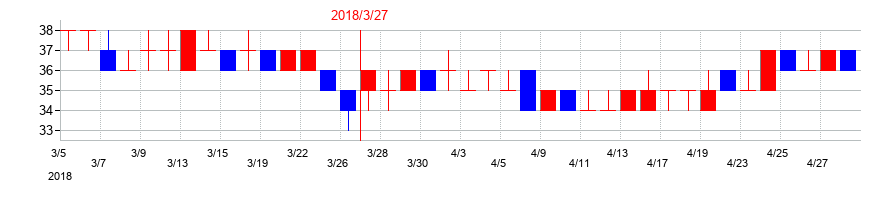 2018年の音通の配当落ち日前後の株価チャート