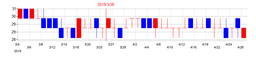 2019年の音通の配当落ち日前後の株価チャート