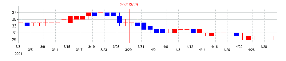 2021年の音通の配当落ち日前後の株価チャート