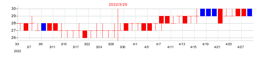 2022年の音通の配当落ち日前後の株価チャート
