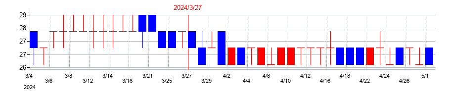 2024年の音通の配当落ち日前後の株価チャート