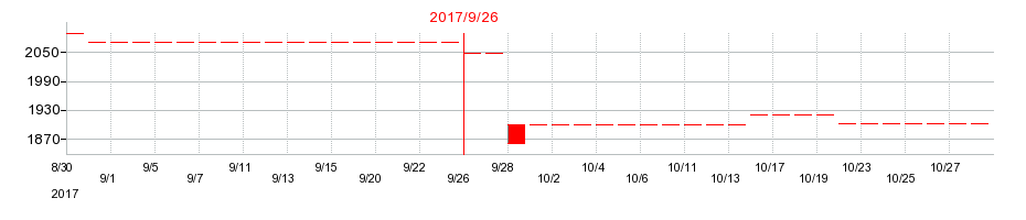 2017年のトーカンの配当落ち日前後の株価チャート