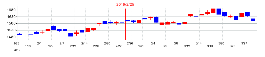 2019年のスギホールディングスの配当落ち日前後の株価チャート