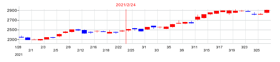 2021年のスギホールディングスの配当落ち日前後の株価チャート