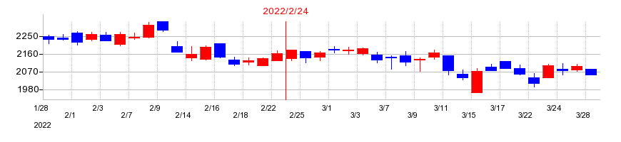 2022年のスギホールディングスの配当落ち日前後の株価チャート
