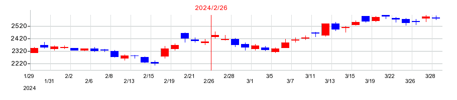 2024年のスギホールディングスの配当落ち日前後の株価チャート