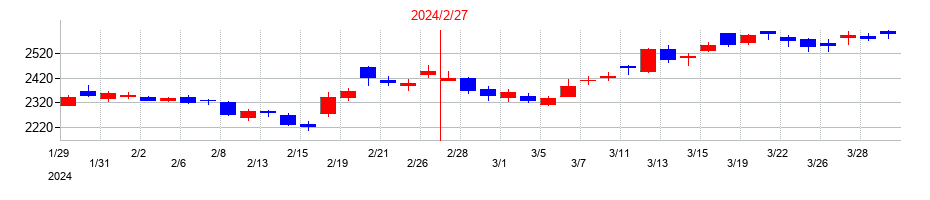 2024年のスギホールディングスの配当落ち日前後の株価チャート
