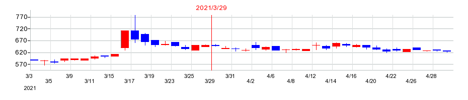 2021年のオーウェルの配当落ち日前後の株価チャート