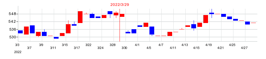 2022年のオーウェルの配当落ち日前後の株価チャート