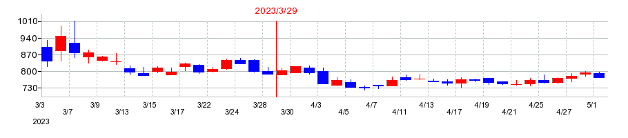 2023年のオーウェルの配当落ち日前後の株価チャート