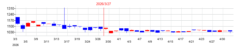 2026年のオーウェルの配当落ち日前後の株価チャート