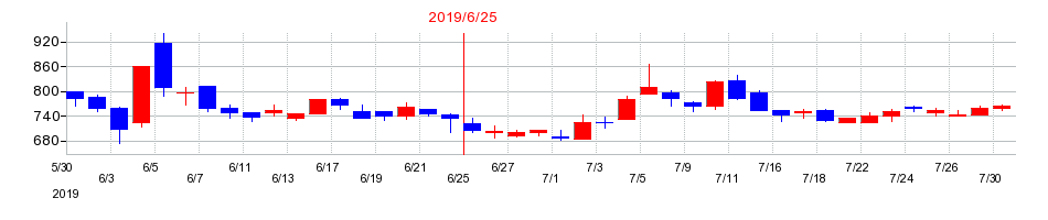 2019年のＡｍｉｄＡホールディングスの配当落ち日前後の株価チャート