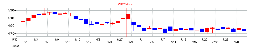 2022年のＡｍｉｄＡホールディングスの配当落ち日前後の株価チャート