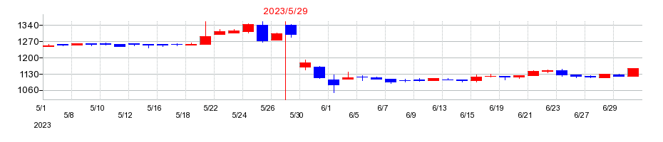 2023年のダイコー通産の配当落ち日前後の株価チャート