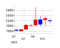 2024年のダイコー通産の配当落ち日前後の株価チャート
