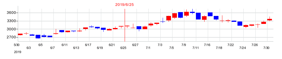 2019年のＮＡＴＴＹ　ＳＷＡＮＫＹ　ホールディングスの配当落ち日前後の株価チャート
