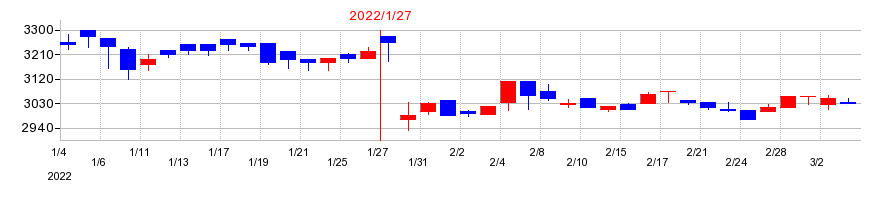 2022年のＮＡＴＴＹ　ＳＷＡＮＫＹ　ホールディングスの配当落ち日前後の株価チャート